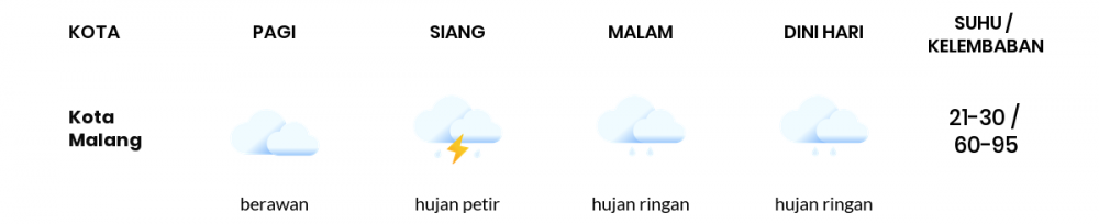 Prakiraan Cuaca Hari Ini 2 Oktober 2022, Sebagian Malang Bakal Berawan