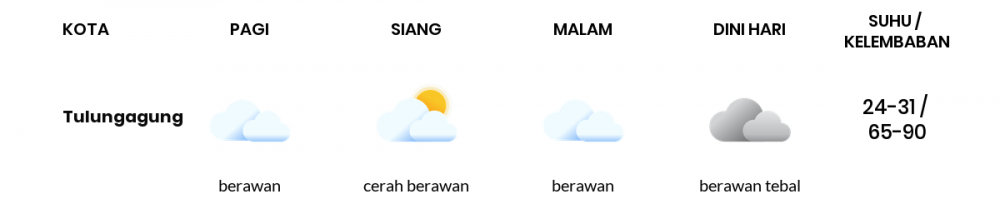 Cuaca Hari Ini 17 Oktober 2022: Kediri Berawan Sepanjang Hari