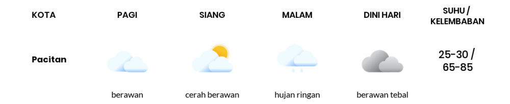 Cuaca Hari Ini 17 Oktober 2022: Kediri Berawan Sepanjang Hari
