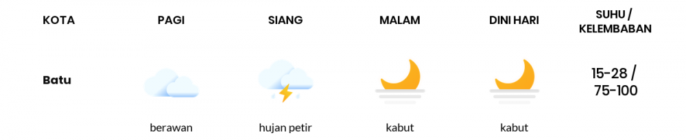 Cuaca Hari Ini 8 Oktober 2022: Malang Berawan Sepanjang Hari
