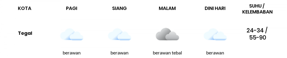 Prakiraan Cuaca Hari Ini 1 Oktober 2022, Sebagian Tegal Bakal Berawan