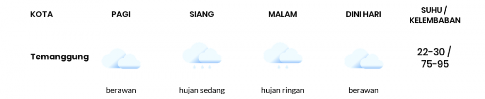 Cuaca Hari Ini 28 Oktober 2022: Semarang Berawan Siang dan Sore Hari