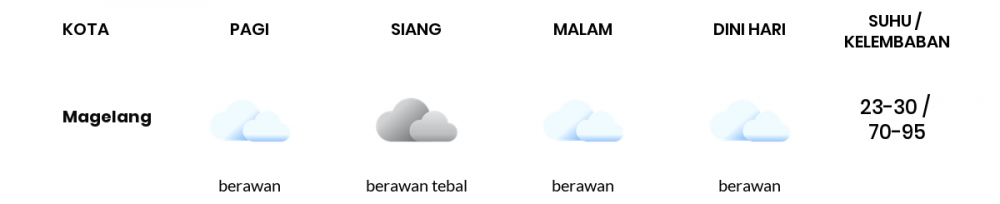 Cuaca Hari Ini 13 Oktober 2022: Semarang Berawan Sepanjang Hari