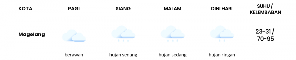 Cuaca Hari Ini 25 Oktober 2022: Semarang Berawan Sepanjang Hari