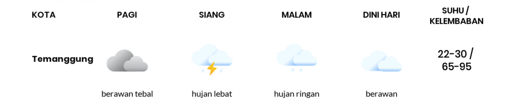 Cuaca Hari Ini 3 Oktober 2022: Semarang Hujan Lebat Siang Hari, Sore Hujan Ringan