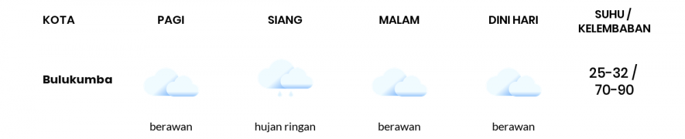 Cuaca Hari Ini 25 Oktober 2022: Makassar Hujan Ringan Siang Hari, Sore Berawan