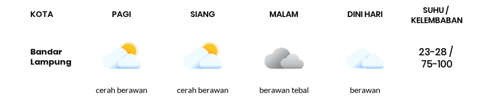 Cuaca Hari Ini 5 Oktober 2022: Lampung Berawan Sepanjang Hari