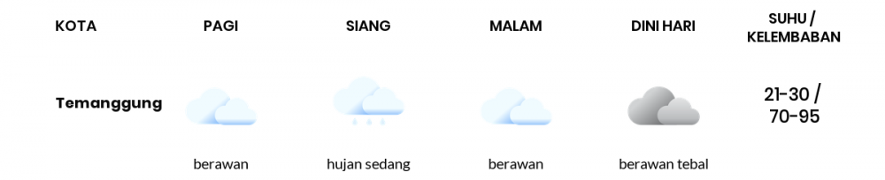 Cuaca Hari Ini 14 Oktober 2022: Semarang Berawan Siang dan Sore Hari