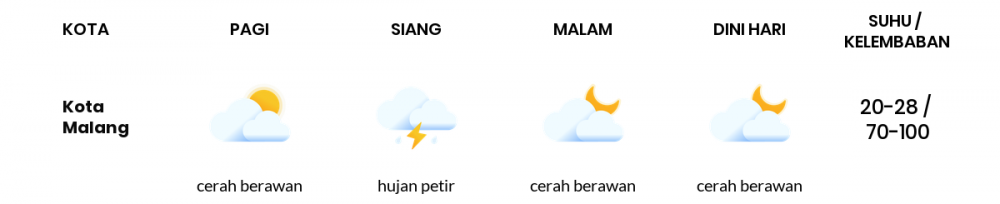 Cuaca Hari Ini 10 Oktober 2022: Malang Berawan Sepanjang Hari