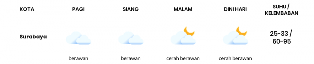 Cuaca Hari Ini 4 Oktober 2022: Surabaya Hujan Ringan Siang dan Sore Hari