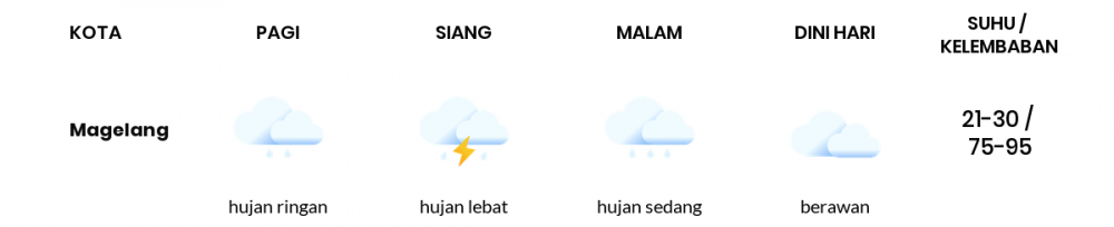 Cuaca Hari Ini 8 Oktober 2022: Semarang Hujan Ringan Siang Hari, Sore Hujan Sedang