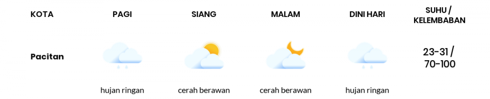 Cuaca Hari Ini 10 Oktober 2022: Kediri Hujan Ringan Siang Hari, Sore Cerah Berawan