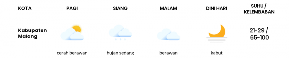 Cuaca Hari Ini 10 Oktober 2022: Malang Berawan Sepanjang Hari