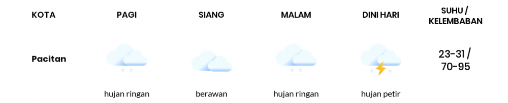 Cuaca Hari Ini 7 Oktober 2022: Kediri Hujan Ringan Siang Hari, Sore Cerah Berawan