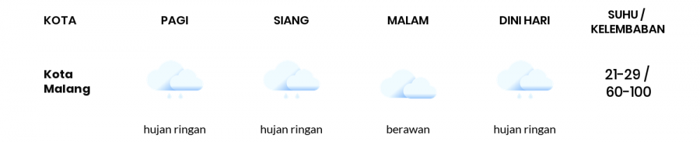 Cuaca Hari Ini 3 Oktober 2022: Malang Hujan Sepanjang Hari