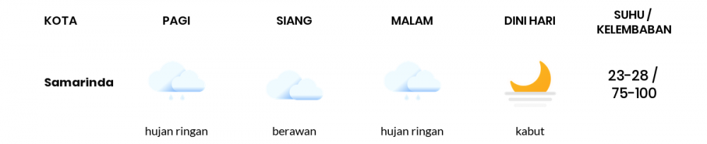 Cuaca Hari Ini 10 Oktober 2022: Balikpapan Berawan Sepanjang Hari