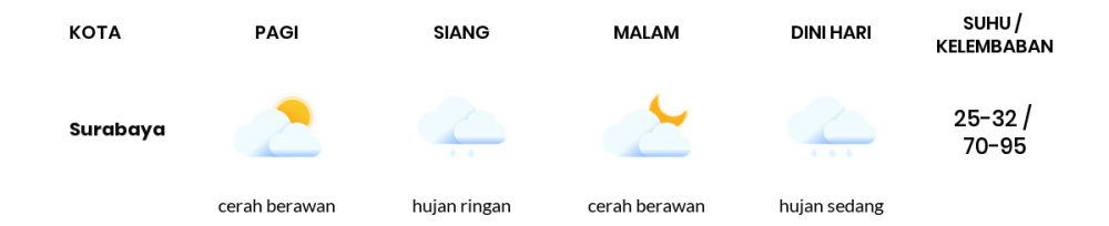 Prakiraan Cuaca Hari Ini 23 Oktober 2022, Sebagian Surabaya Bakal Hujan Ringan