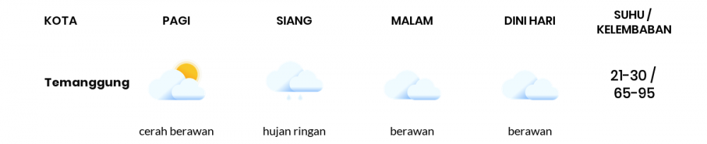 Cuaca Hari Ini 30 Oktober 2022: Semarang Berawan Siang dan Sore Hari