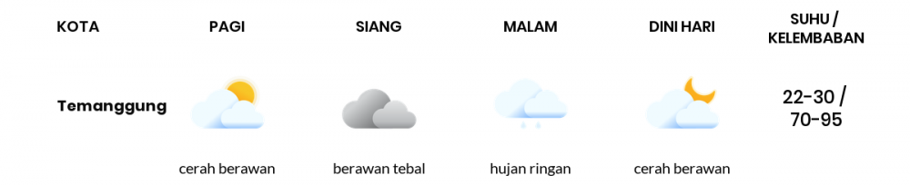 Cuaca Hari Ini 13 Oktober 2022: Semarang Berawan Sepanjang Hari