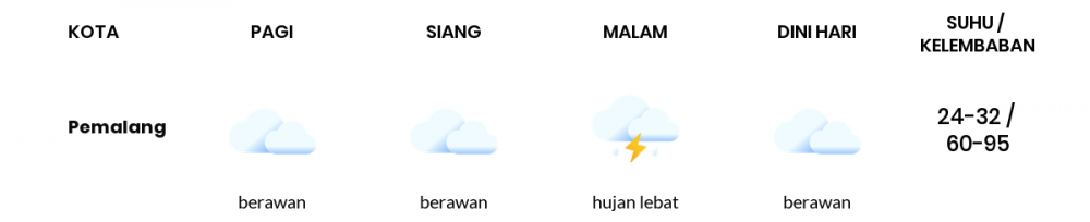 Prakiraan Cuaca Hari Ini 11 Oktober 2022, Sebagian Tegal Bakal Berawan