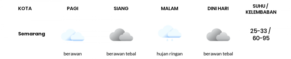 Prakiraan Cuaca Hari Ini 2 Oktober 2022, Sebagian Semarang Bakal Berawan