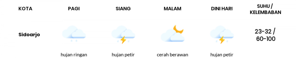 Prediksi Cuaca Hari Ini 25 Oktober 2022: Waspada Hujan Deras di Surabaya!