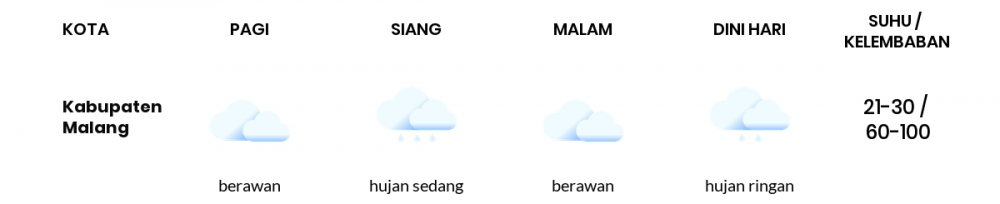 Cuaca Hari Ini 3 Oktober 2022: Malang Hujan Sepanjang Hari