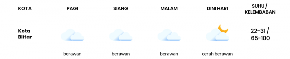 Cuaca Hari Ini 12 Oktober 2022: Malang Berawan Sepanjang Hari