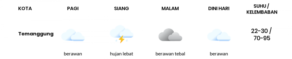Cuaca Hari Ini 5 Oktober 2022: Semarang Hujan Ringan Siang Hari, Sore Berawan