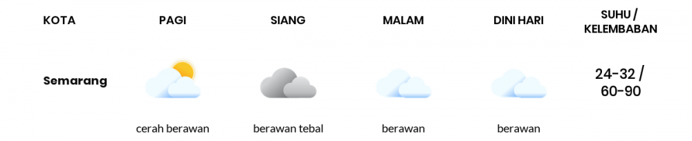 Cuaca Hari Ini 13 Oktober 2022: Semarang Berawan Sepanjang Hari