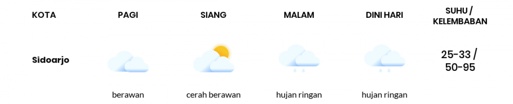 Cuaca Hari Ini 2 Oktober 2022: Surabaya Berawan Sepanjang Hari