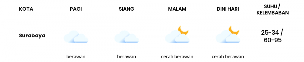 Prakiraan Cuaca Hari Ini 8 Oktober 2022, Sebagian Surabaya Bakal Cerah Berawan