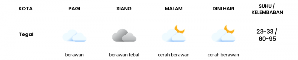 Cuaca Hari Ini 28 Oktober 2022: Tegal Berawan Siang dan Sore Hari