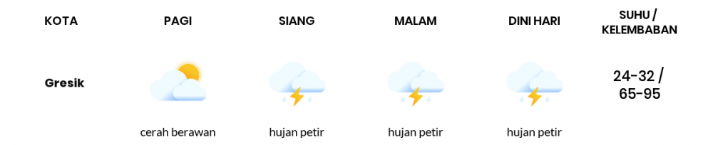 Prediksi Cuaca Hari Ini 25 Oktober 2022: Waspada Hujan Deras di Surabaya!