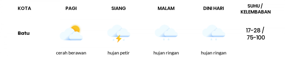 Prakiraan Cuaca Hari Ini 11 Oktober 2022, Sebagian Malang Bakal Cerah Berawan