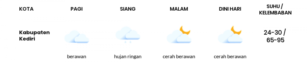 Prakiraan Cuaca Hari Ini 27 Oktober 2022, Sebagian Kediri Bakal Cerah Berawan