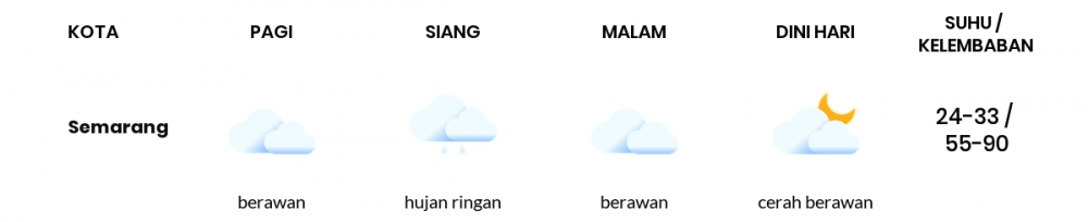 Cuaca Hari Ini 28 Oktober 2022: Semarang Berawan Siang dan Sore Hari