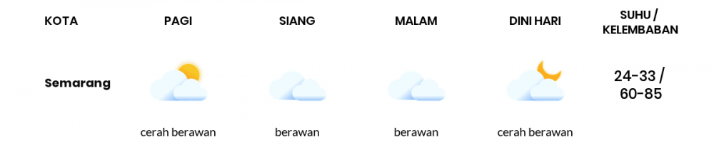 Cuaca Hari Ini 30 Oktober 2022: Semarang Berawan Siang dan Sore Hari