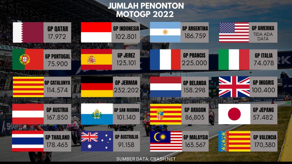 Perkiraan jumlah penonton MotoGP 2025