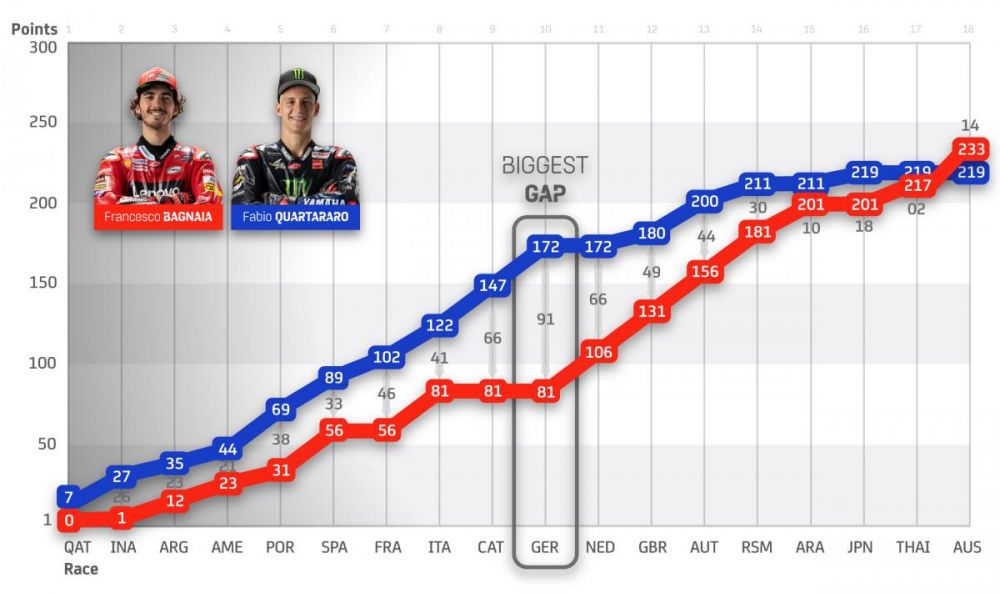 11 Rekor Francesco Bagnaia Di MotoGP 2022, Sakti!