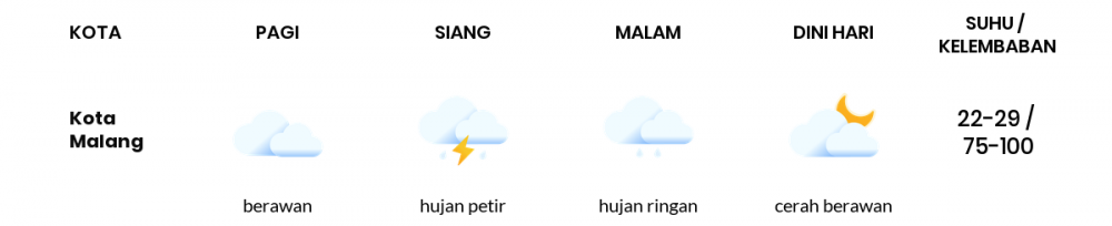 Cuaca Hari Ini 11 November 2022: Malang Hujan Petir Siang Hari, Sore Cerah Berawan