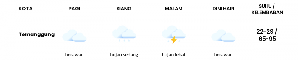 Cuaca Hari Ini 14 November 2022: Semarang Berawan Pagi Hari
