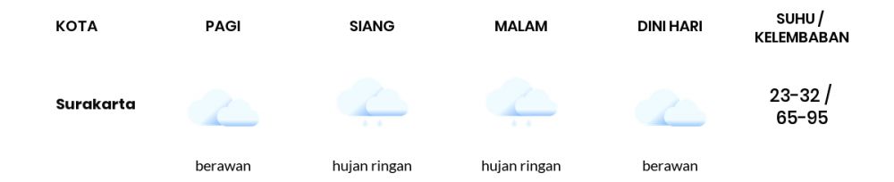 Cuaca Hari Ini 11 November 2022: Surakarta Hujan Ringan Siang dan Sore Hari