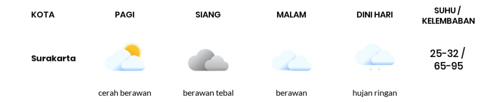 Prakiraan Cuaca Hari Ini 20 November 2022, Sebagian Surakarta Bakal Berawan