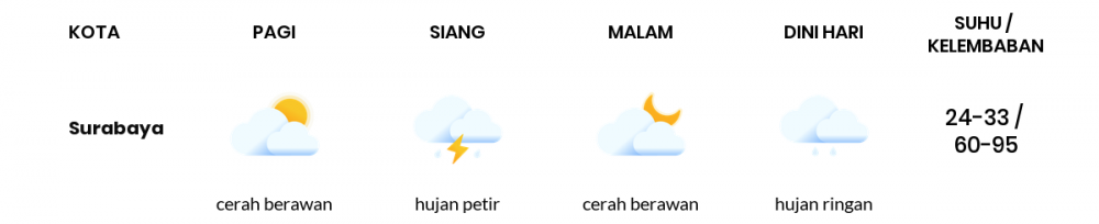 Cuaca Hari Ini 27 November 2022: Surabaya Hujan Petir Siang Hari, Sore Cerah Berawan