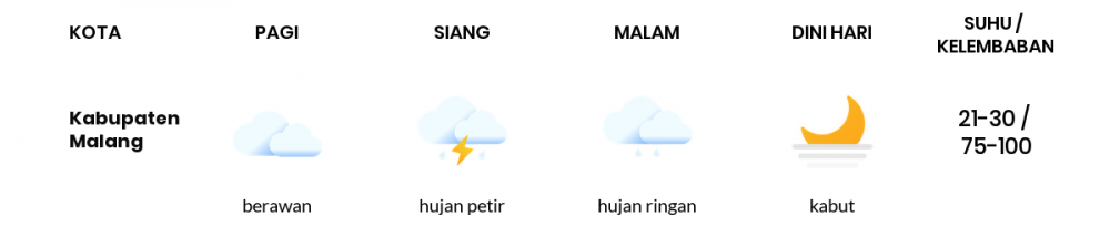 Cuaca Hari Ini 26 November 2022: Malang Hujan Petir Siang Hari, Sore Berawan