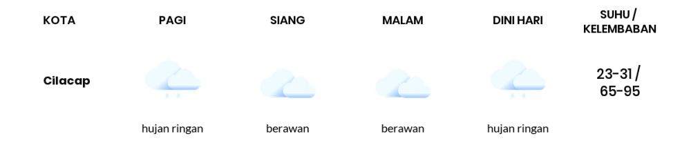 Cuaca Hari Ini 22 November 2022: Tegal Berawan Sepanjang Hari