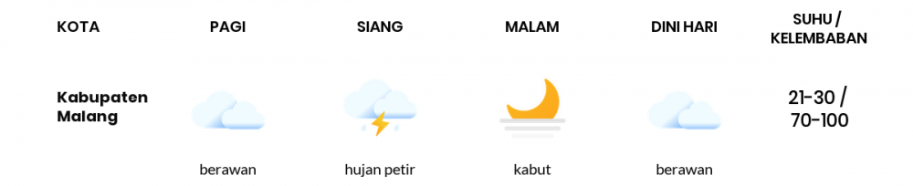 Cuaca Hari Ini 28 November 2022: Malang Hujan Petir Siang Hari, Sore Berawan