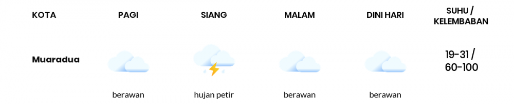 Cuaca Hari Ini 29 November 2022: Palembang Berawan Sepanjang Hari