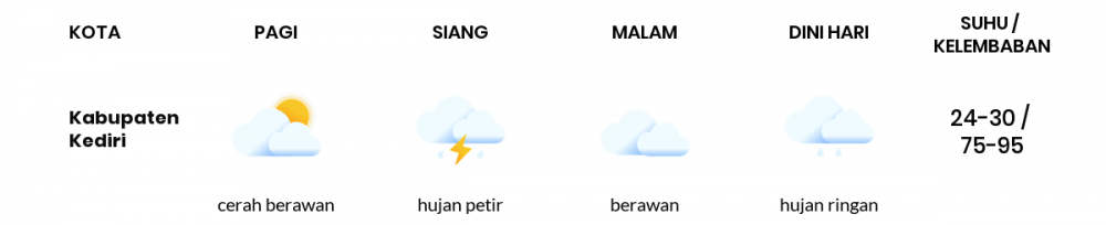 Prakiraan Cuaca Hari Ini 27 November 2022, Sebagian Kediri Bakal Cerah Berawan